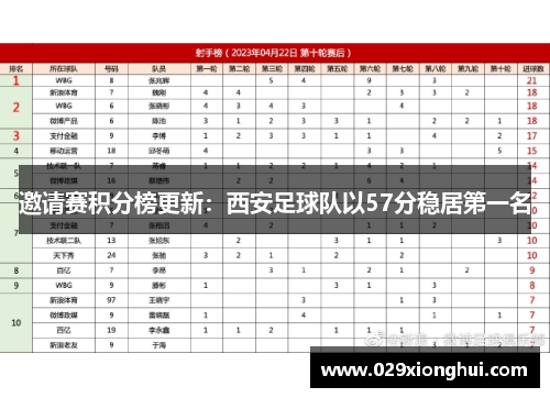 邀请赛积分榜更新：西安足球队以57分稳居第一名